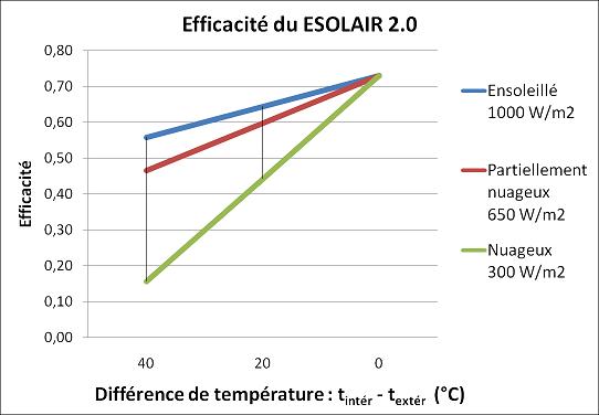 Efficacité du panneau chauffe-air solaire eSolair