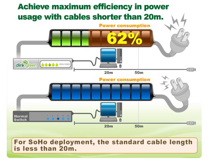Dlink Green Ethernet Economie énergie