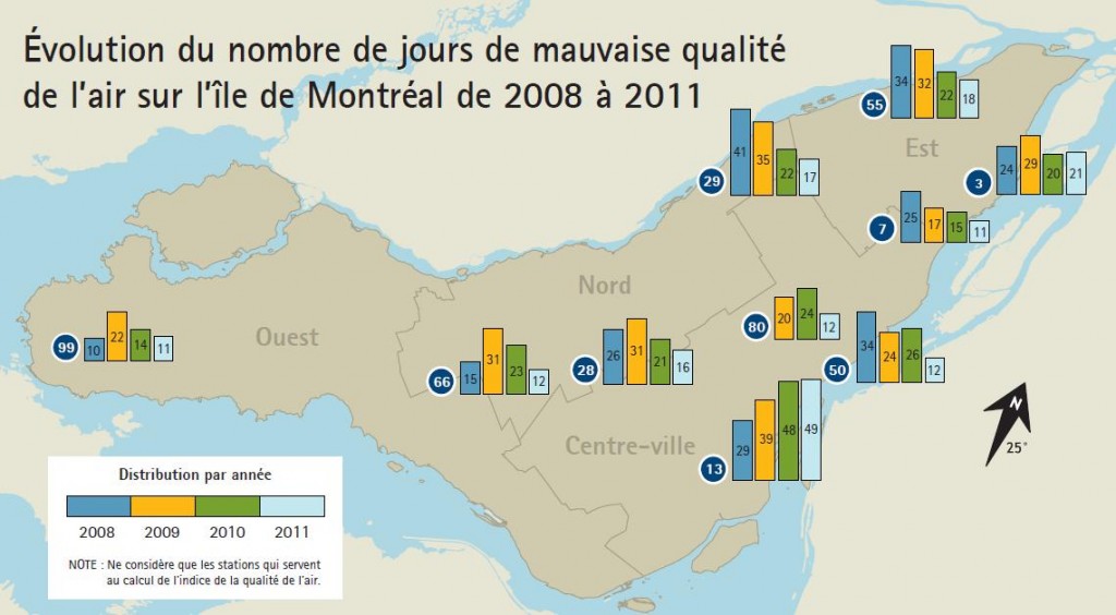 Évolution du nombre de jours de mauvaise qualité de l'air sur l'Ile de Montréal 2008 à 2011