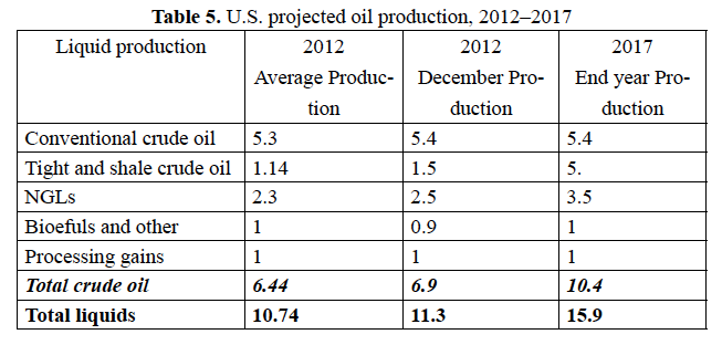 Projection productions carburants liquides États-Unis