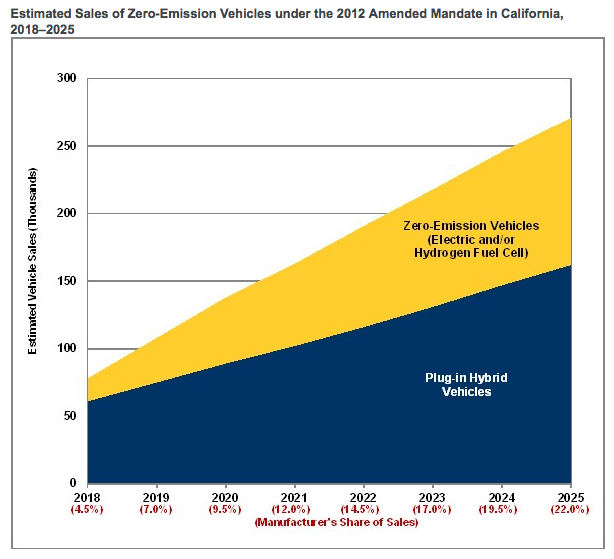 Ventes estimées véhicule zéro émission Californie