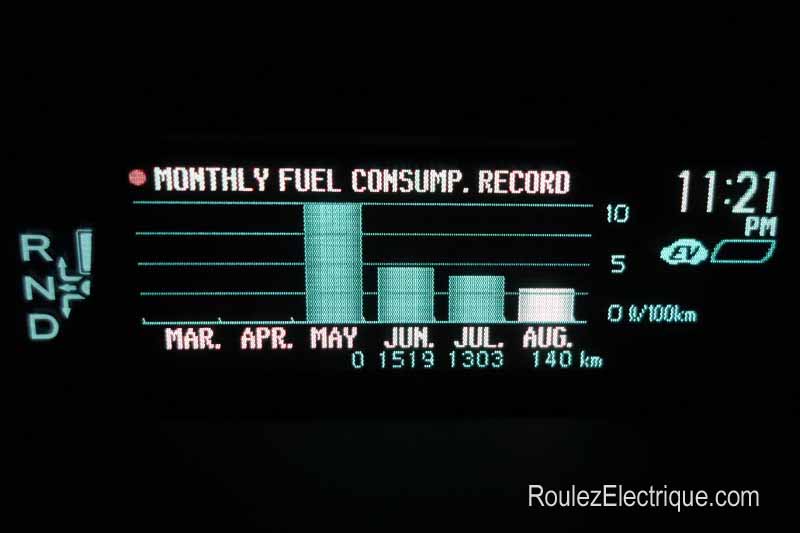 Consommation mensuelle de la Toyota Prius branchable