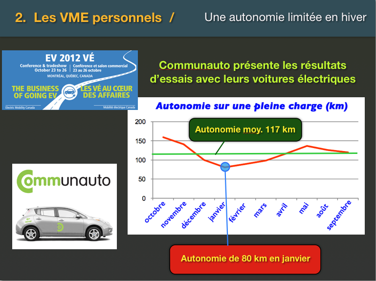 Autonomie de la voiture électrique Nissan Leaf en hiver tel que rapportée par Communauto
