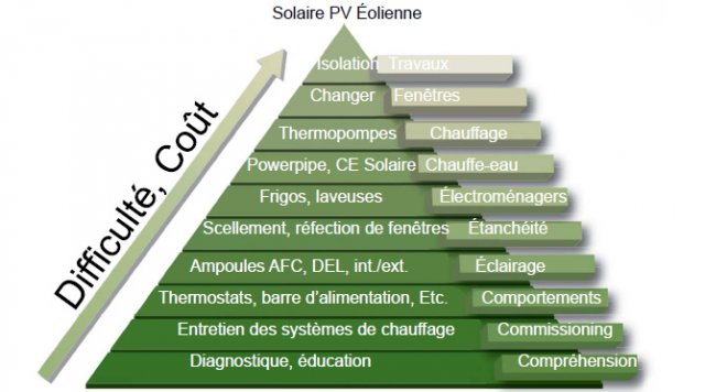 Pyramide Emmanuel Cosgrove Écohabitation - Pyramide économie d'énergie 