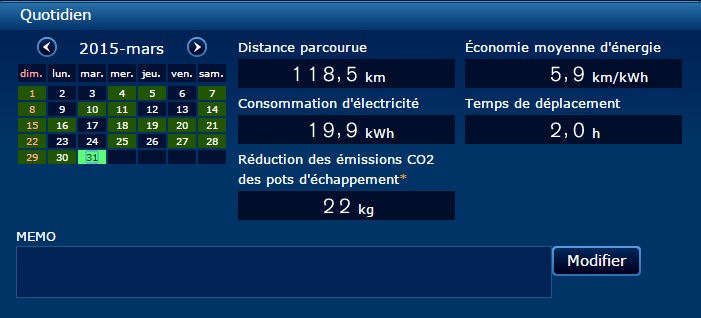 Statistiques voiture électrique Nissan LEAF au mois d'avril au Québec