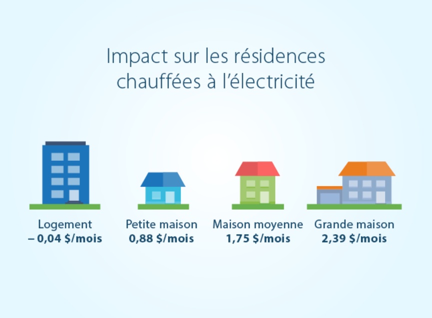 Impact hausse tarif electricite Hydro-Quebec 2017