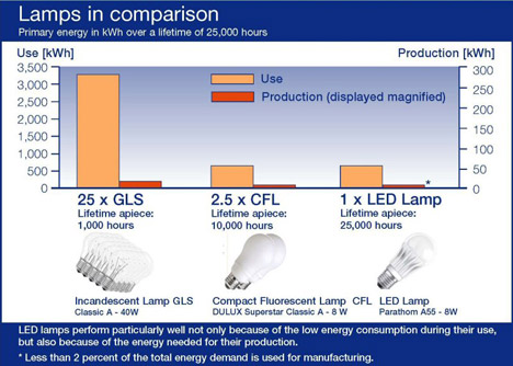 Comparaison ampoule incandescente, Fluo-compacte et LED