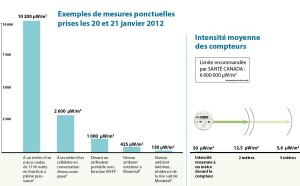 Compteurs Hydro-Québec: beaucoup moins dangereux que votre WIFI ?