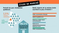 Écohabitation dévoile les résultats de son étude de marché sur l’habitation écologique au Québec