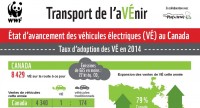 42 % des Canadiens estiment que le véhicule électrique est une bonne solution de rechange au véhicule traditionnel