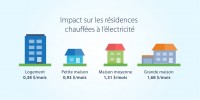 Hausse de 0,7 % des tarifs d’électricité d’Hydro-Québec