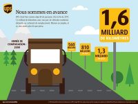 UPS a déjà atteint son objectif de parcourir 1 milliard de miles (1,6 milliard de kilomètres) plus propres