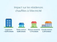 Hausse des tarifs d’Hydro-Québec de 0,7% pour 2017