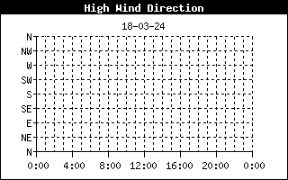 High Wind Direction History